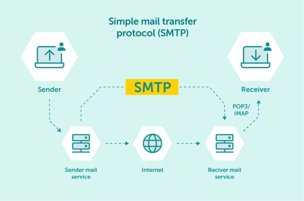 smtp-how-it-works